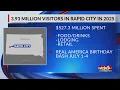 3 93 million people visit Rapid City in 2025