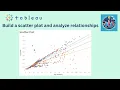Create and use scatter plots to identify relationships between variables using Tableau