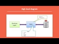 The DAO Pattern in Java Data Access Object Design Pattern