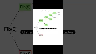 Memoization in JavaScript example with the Fibonacci series