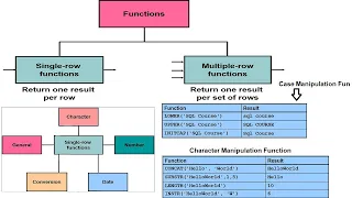 SQL-Lecture-18 Introduction to Single Row Functions