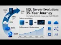 Post 1 of 50 SQL Server Evolution A 35-Year Journey from Sybase to Azure Cloud 1990-2025