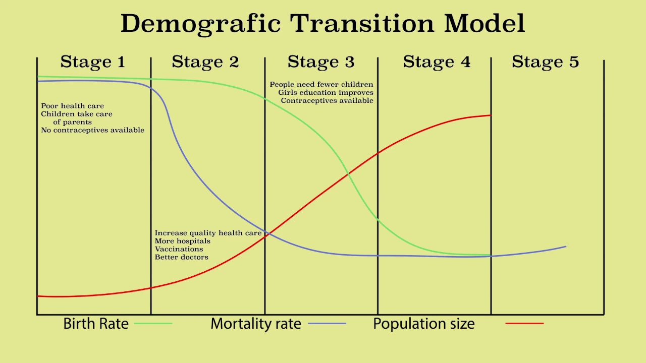 demographic transition model and population growth & decline