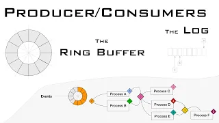 The RingBuffer and The Log Techniques for building Events Pipelines with ease