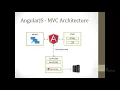 AngularJS Introduction with Calculator example ng-app ng-model ng-bind expression directives