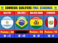 CONMEBOL Qualifiers Final Standings 2025 Fifa World Cup 2026 Conmebol Qualifiers Time Table