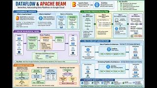 Apache Beam on Google Cloud Dataflow