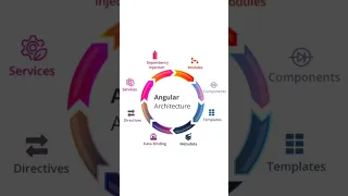 Angular Tutorial Angular architecture Angular major concepts