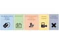 Session and Authentication Flaws Attack