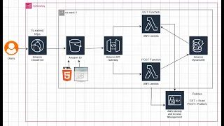 Building a Serverless Webpage Using Lambda DynamoDB S3 API Gateway CloudFront