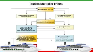 Tourism Multiplier Effect I Destination Management