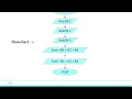 Bloom with Computer Class 8 Chapter 4 Algorithms and Flowcharts