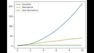 How to Numerical Derivative in Python