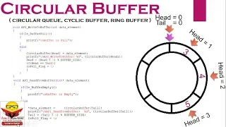 Circular Buffer Circular Buffer Implementation in C