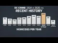 Federalization of DC policing comes as stats show a decrease in crime