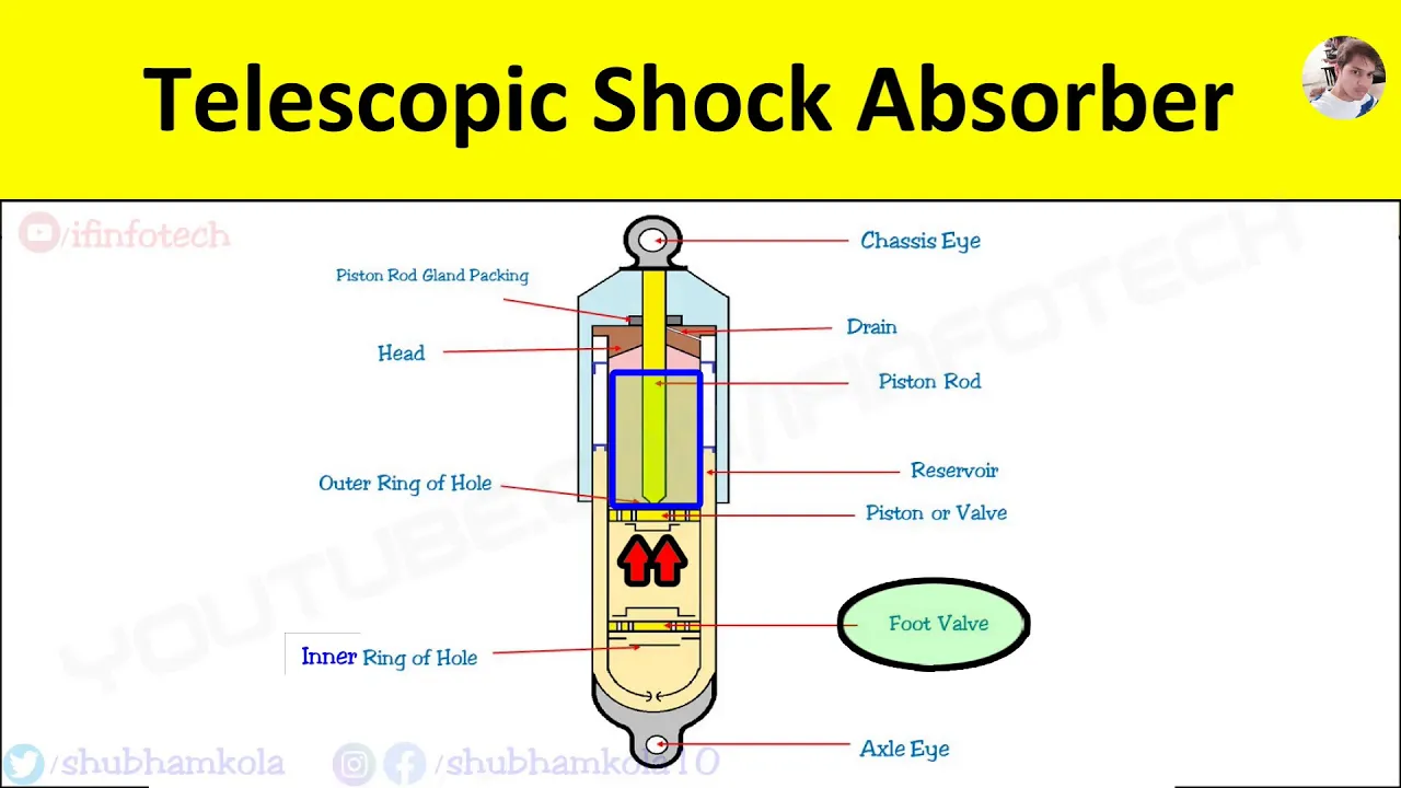 Telescopic Shock Absorber Construction and Working Explained with Diagram [Animation Video]