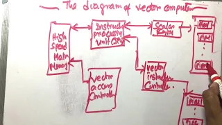 Architecture vector processing