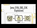 Java Basics JVM JRE JDK Made Easy Java From Zero - Day 4