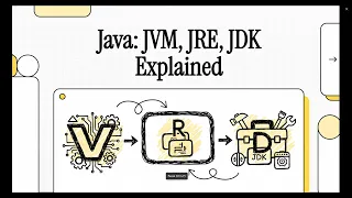 Java Basics JVM JRE JDK Made Easy Java From Zero - Day 4