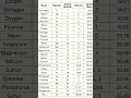 Download Lagu Top 30 elements of periodic table with their symbols atomic number valency atomic mass