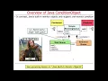 Java ConditionObject Parts 3 4 and 5