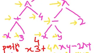 Expression trees Infix prefix and postfix notations