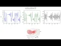 Solving Lorenz Attractor with Fortran 3D plot and 2D plots - 1st version