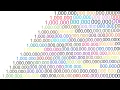 How Many Zeros in Million Billion Trillion Quadrillion Sextillion Vigintillion Centillion