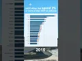 Lagu 📈 NATO Allies that spend 2% or more of their GDP on defence