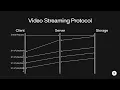 Design a Streaming Protocol HLS DASH System Design