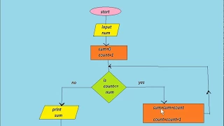 O level first chapter intro to programming c Language - algo flowchart etc