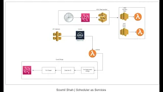 Dynamic schedule your Lambda AWS Scheduler as Service