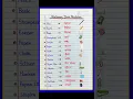 Download Lagu stationery name in english and hindi #stationery #vocabulary #shorts #trending