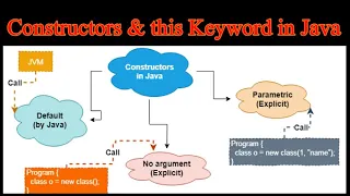 Constructor in Java Constructor Overloading in Java this keyword in Java