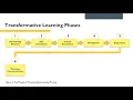 Transformative Learning Group 3 Bruan Songcuan Mezirow