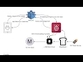 IOT Devices - Programming Using Python