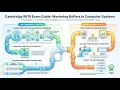 Computer Science Buffers Use and Purpose in Computer Systems