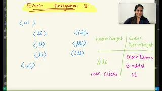 DOM in JS - Event Delegation event target event currentTarget