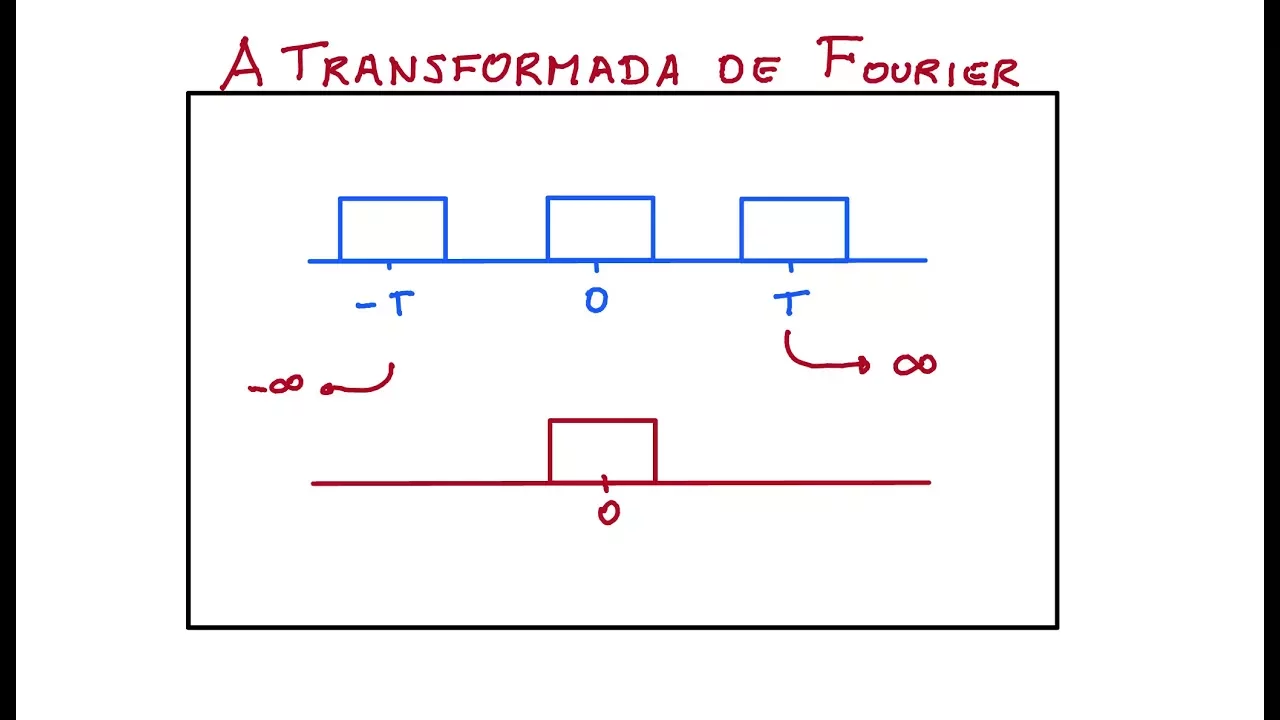 Transformada de Fourier (ELT007, ELT060, ELT088)