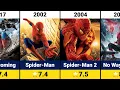 Spider-Man Movies Ranked by IMDb Rating