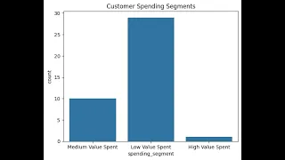 Customer Segmentation by Python Visualization Part 2