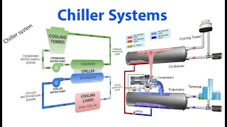 دورة تكييف مركزى HVAC 7 انواع ومكونات الـ Chiller Systems 