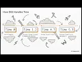 Introduction to Discrete Event Simulation