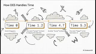 Introduction to Discrete Event Simulation