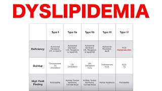 Familial Dyslipidemia s