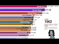 Most Popular Female Artists (1958–2026) | Billboard Hot 100 Race