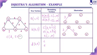 Dijikstra s Algorithm Example Greedy Technique Lec 45 Design Analysis of Algorithm