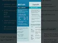 Rest API vs Fast API