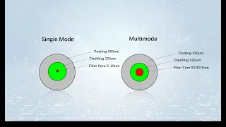 Single Mode vs Multimode Fiber - What s the Difference How to Choose