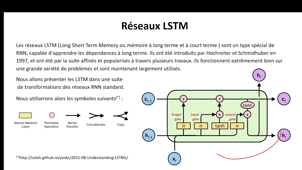 RNN004 : Introduction aux réseaux LSTM